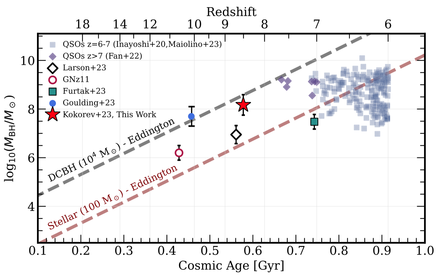 Scatter plot showing black hole mass versus redshift for AGN observed by JWST (data points). Two theoretical growth tracks are overlaid: a lower track starting from stellar-mass black hole seeds (~100 solar masses) and an upper track starting from direct-collapse black hole seeds (~10^4 solar masses). Both tracks assume Eddington-limited growth. Most observed AGN (shown as points with error bars) lie above the stellar-mass seed track but below or near the direct-collapse track at redshifts 6-11. The distribution of observed sources suggests that direct-collapse black hole seeds may have been common in the early universe, as many sources are too massive to have grown from stellar-mass seeds in the available cosmic time.